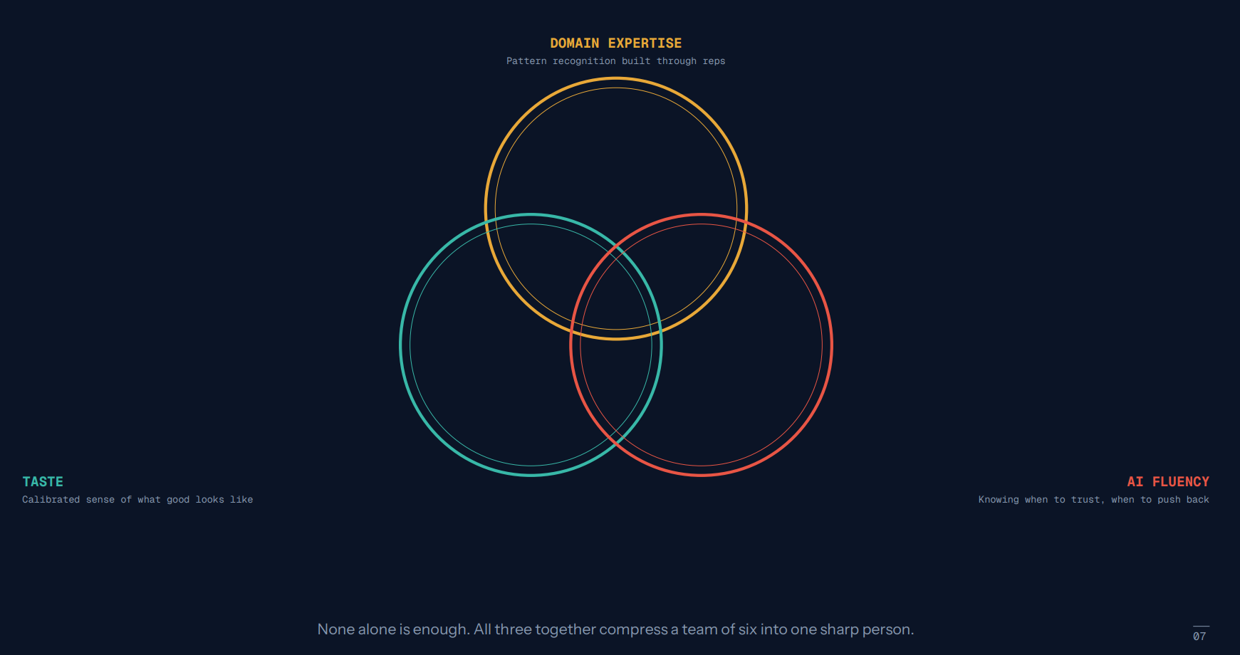 Three overlapping circles labeled DOMAIN EXPERTISE (pattern recognition built through reps), TASTE (calibrated sense of what good looks like), and AI FLUENCY (knowing when to trust, when to push back). Caption reads: 'None alone is enough. All three together compress a team of six into one sharp person.'