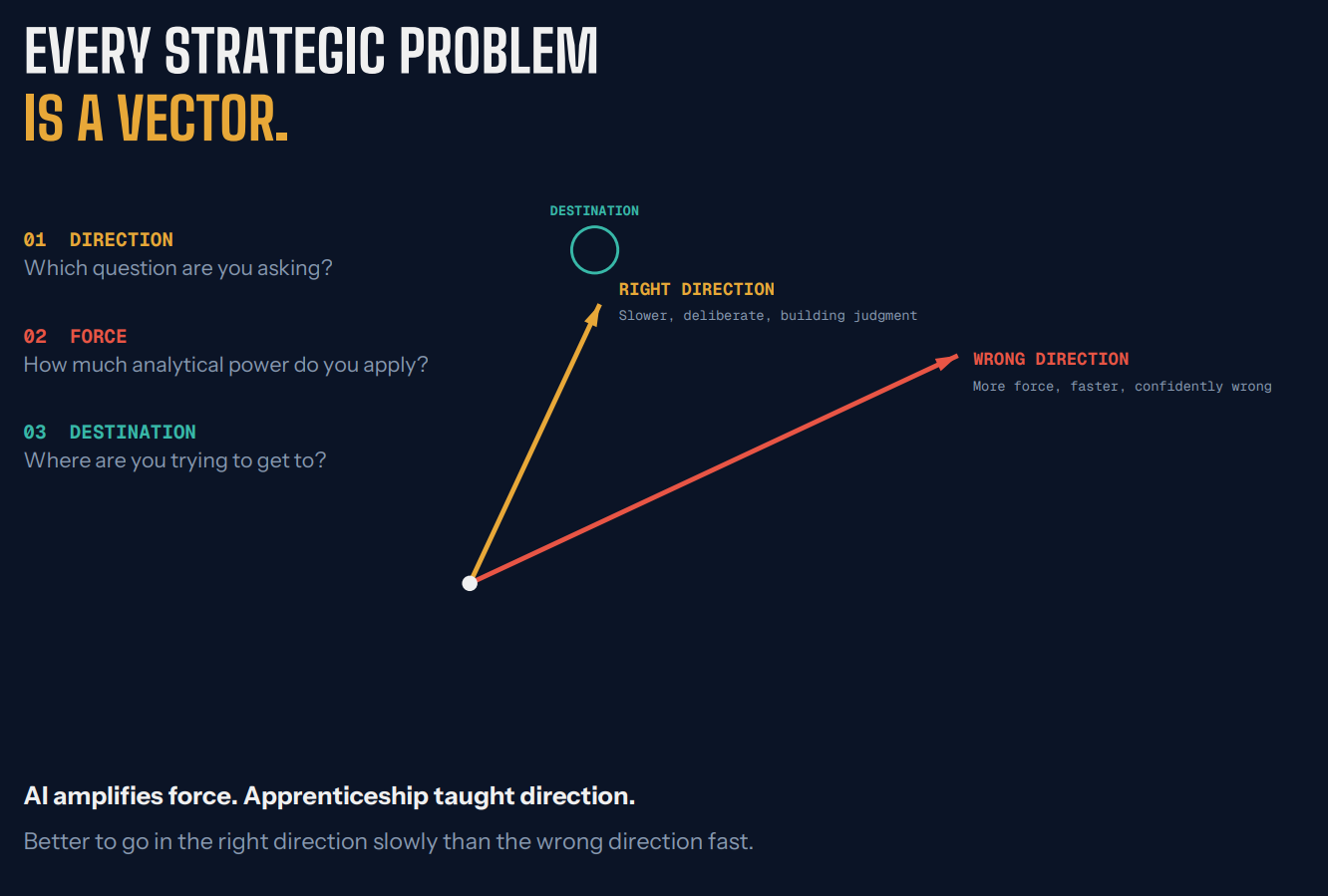Diagram: every strategic problem is a vector. Right direction (yellow arrow) reaches the destination; wrong direction (red arrow) misses it, despite being longer.